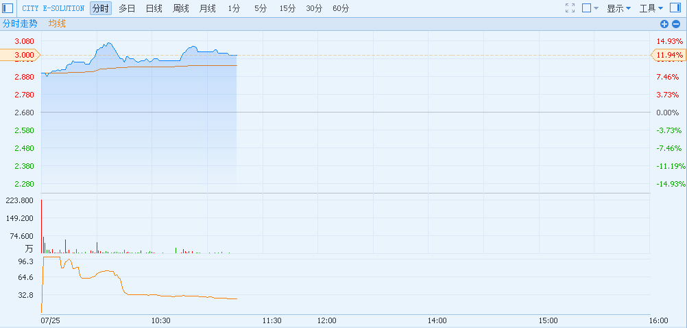 港股异动︱CITY E-SOLUTION(00557)涨11.94
