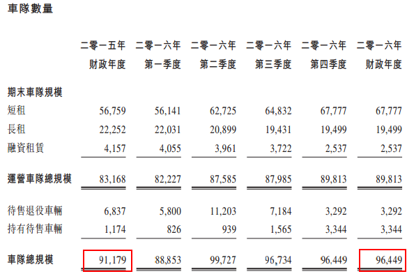 神州租车(00699)、优车双双报喜 陆正耀打响2