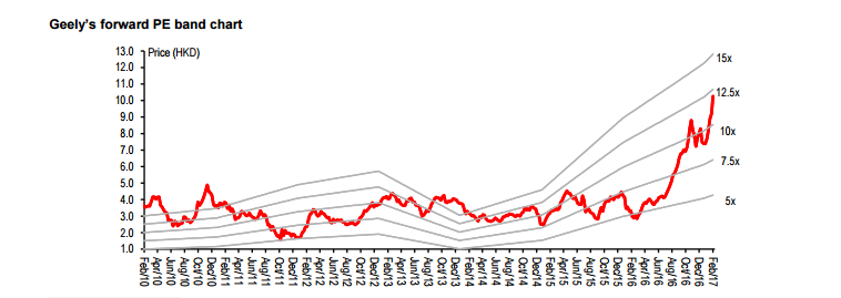 吉利汽车1月销量增71% 汇丰再升其目标价至1