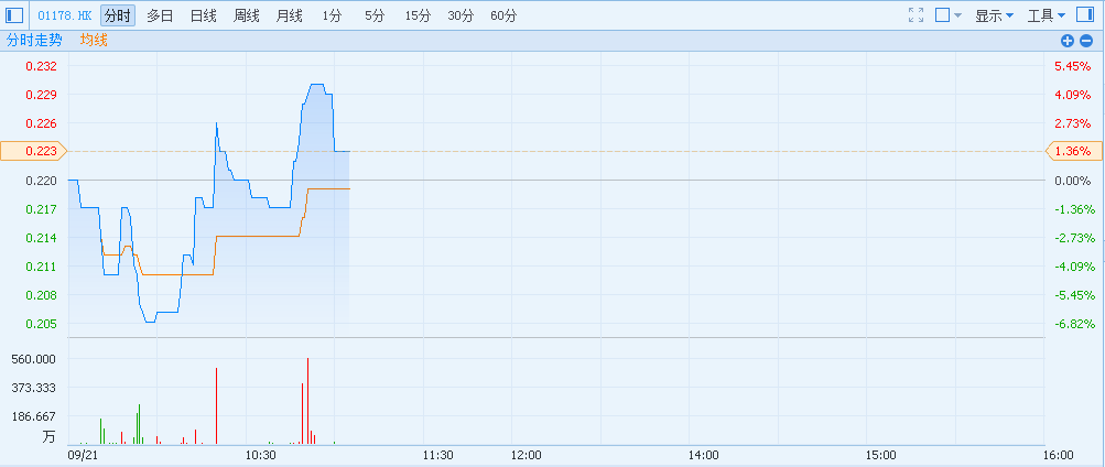 港股异动︱天年集团(01178)预警年度亏损扩大