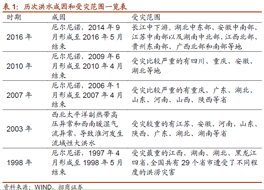 招商宏观:洪水来袭、通胀仍无忧