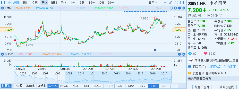 国家基金加持,注册资本增加160亿元,中芯国际