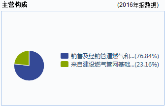 天然气量升价跌或是常态 综合收益暴跌的港华