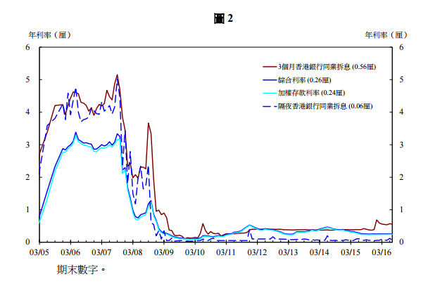 香港7月底综合利率0.26厘