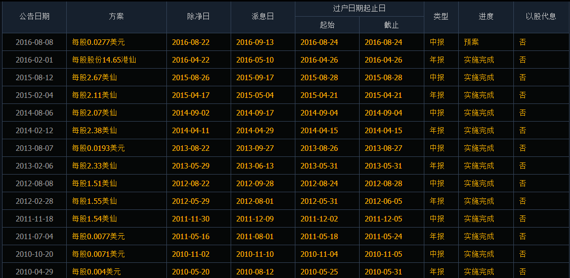 跟红顶白不搭沉船 金界控股(03918)濠股一枝独
