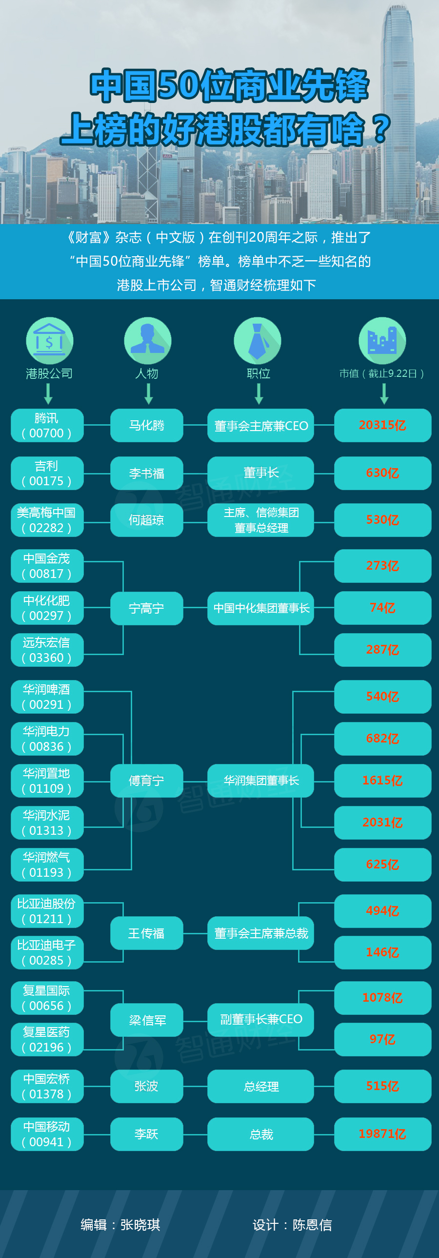 中国50位商业先锋上榜的好港股都有哪些?