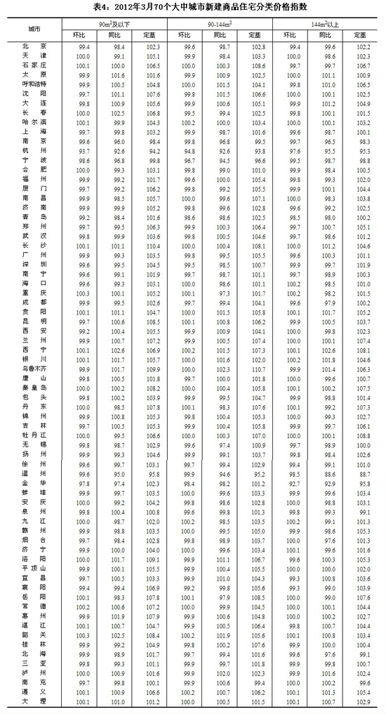 3月份38城市新房價格同比下降 比上月增加11個