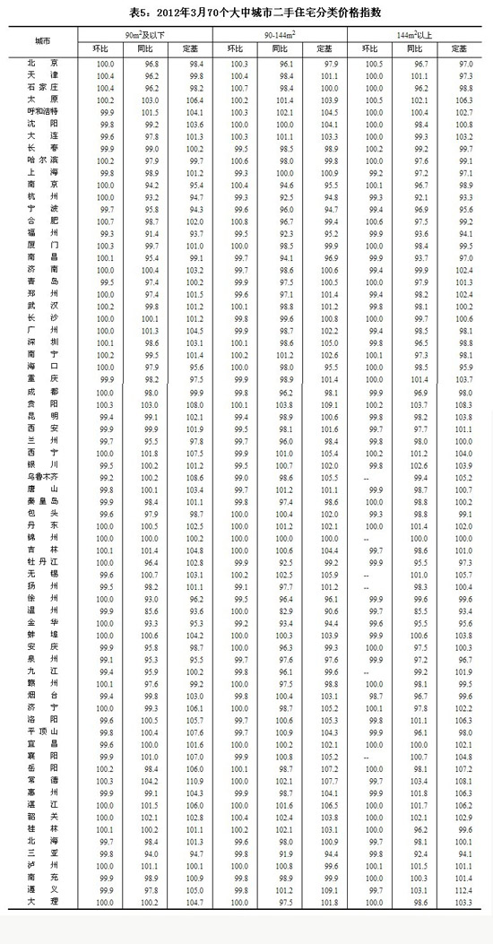 3月份38城市新房價格同比下降 比上月增加11個