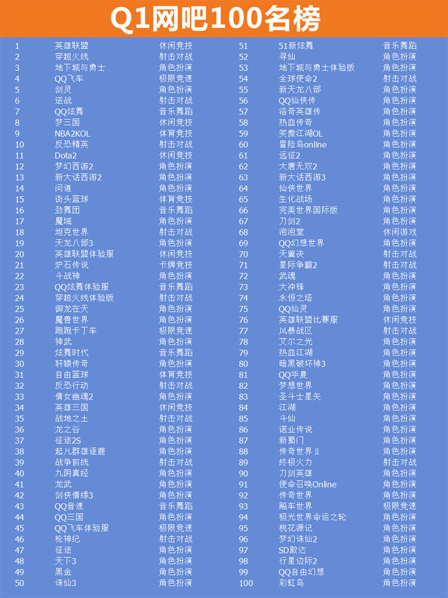 Q1端游解读:LOL霸主地位 魔兽仅26名