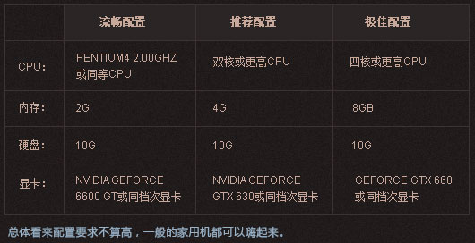 配置要求：