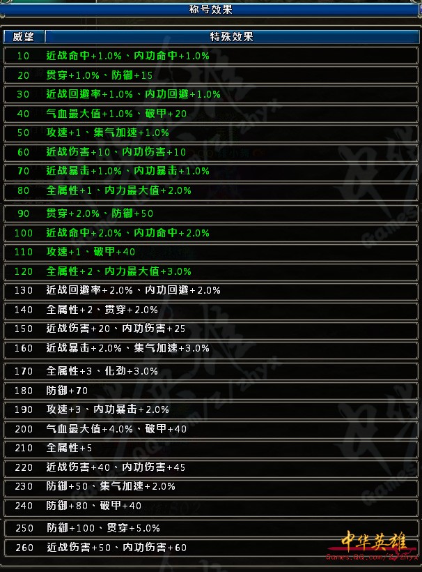 腾讯游戏《中华英雄》称号威望值累积效果