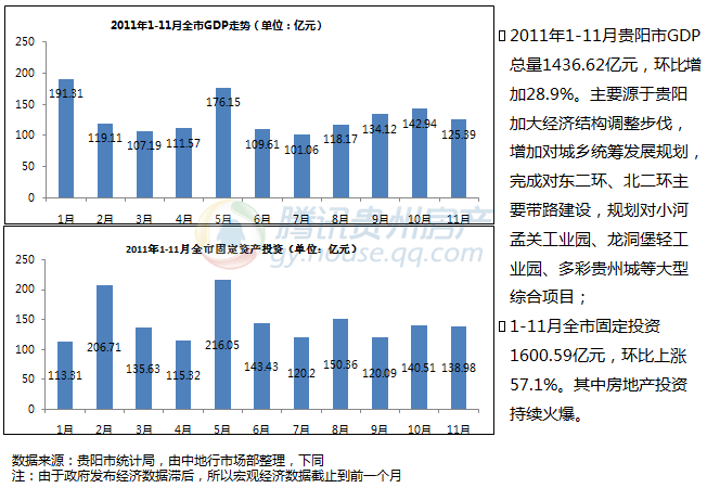 2012年2月贵阳市房地产市场月报