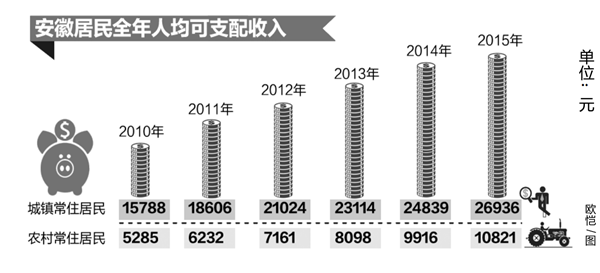 安徽省居民收入过去5年年均增11.6%