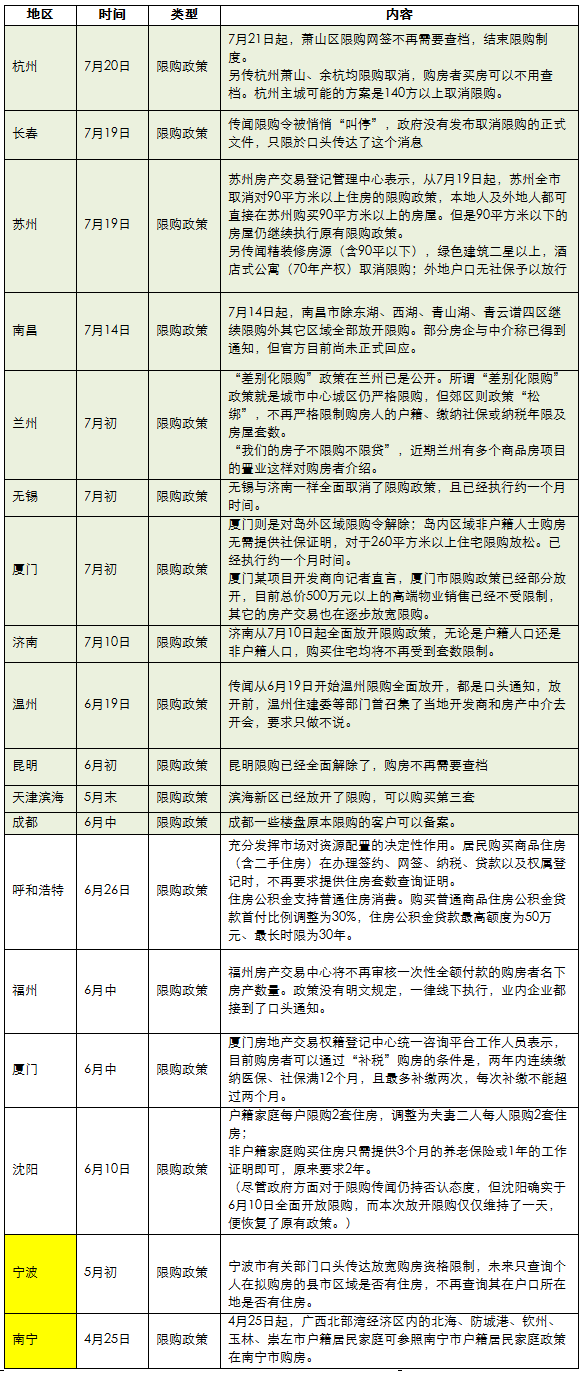 楼市松绑政策大盘点:19城松绑限购 43城调控放松