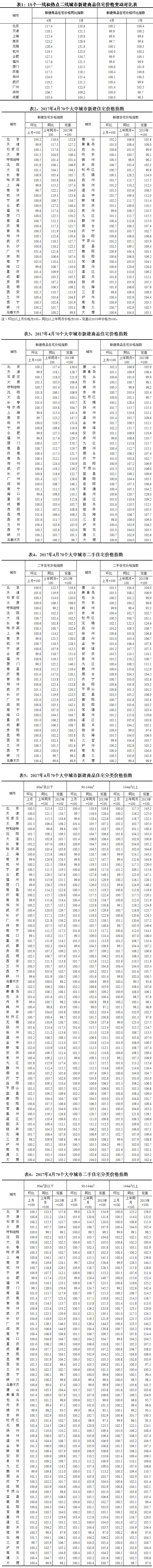 统计局4月70城房价数据:西安房价同比涨10.7% 