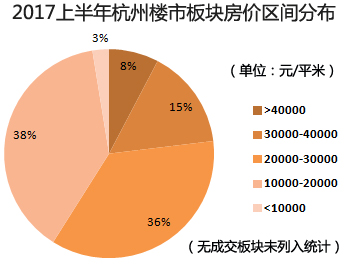2017年6月杭州楼市板块房价地图