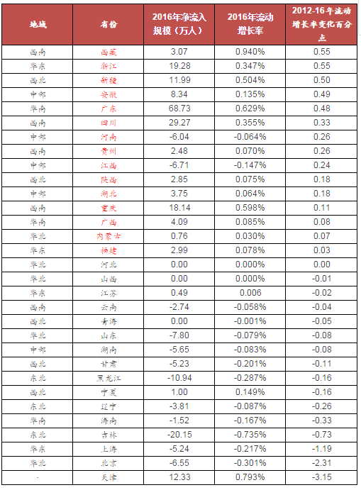 珠三角人口统计_珠三角常住人口增速放缓(3)