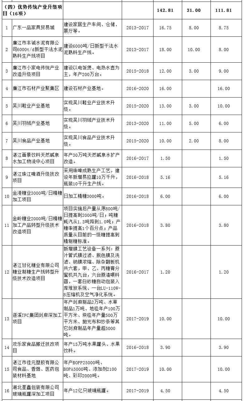 眼花缭乱!湛江十三五规划重大项目表(全)