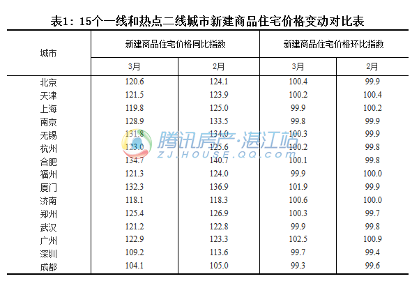 2017年3月湛江新建商品住宅价格环涨0.2%
