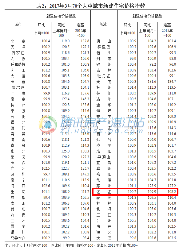 2017年3月湛江新建商品住宅价格环涨0.2%