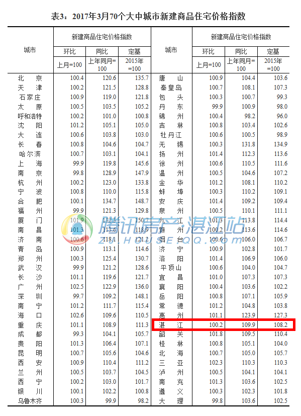 2017年3月湛江新建商品住宅价格环涨0.2%
