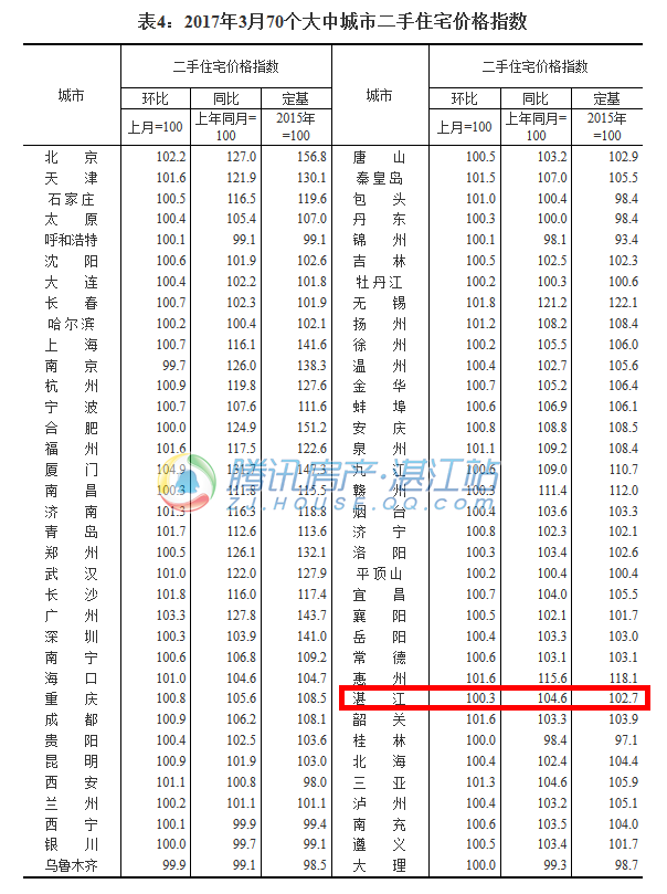 2017年3月湛江新建商品住宅价格环涨0.2%