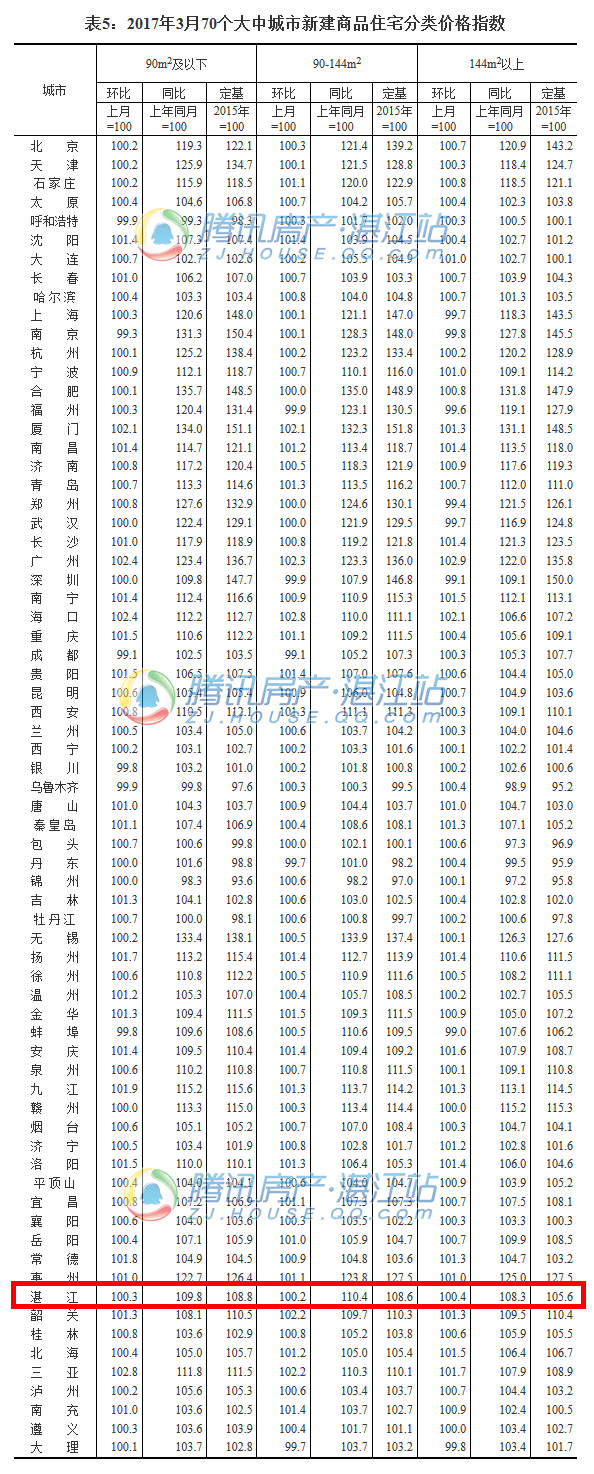 2017年3月湛江新建商品住宅价格环涨0.2%