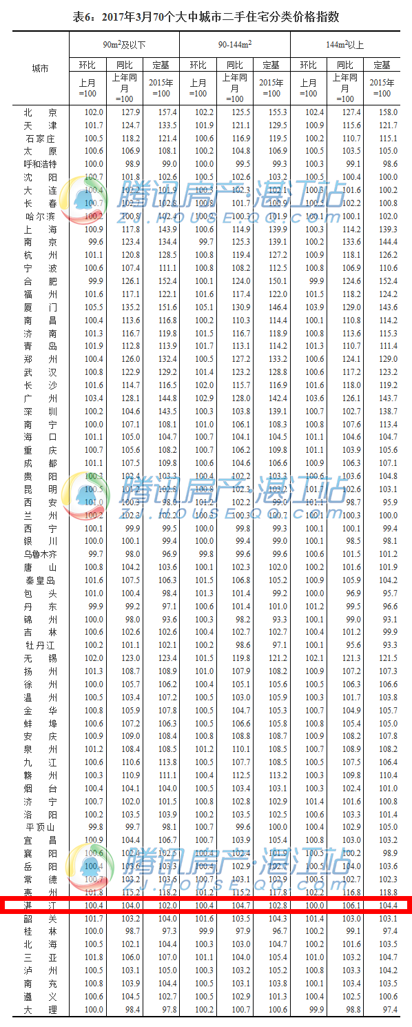 2017年3月湛江新建商品住宅价格环涨0.2%