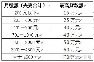 柳州公积金最高贷款额度 单身职工买房无忧_频