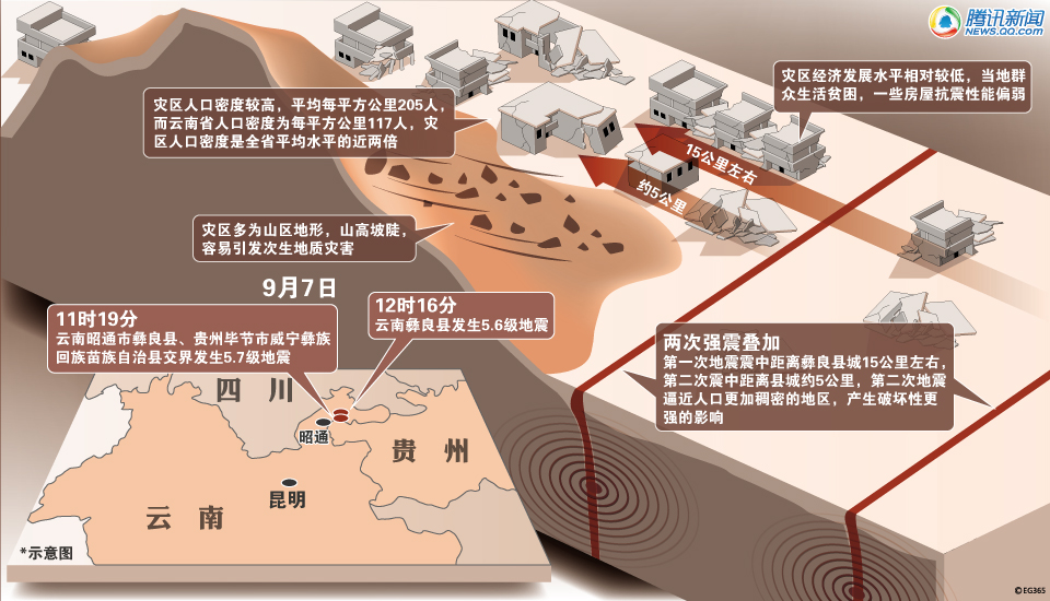 云南昭通彝良县发生5.7级地震