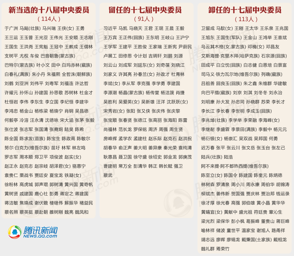 图解中共第十八届中央委员会委员名单