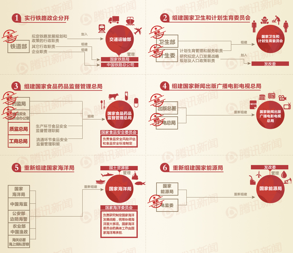 图解大部制改革方案