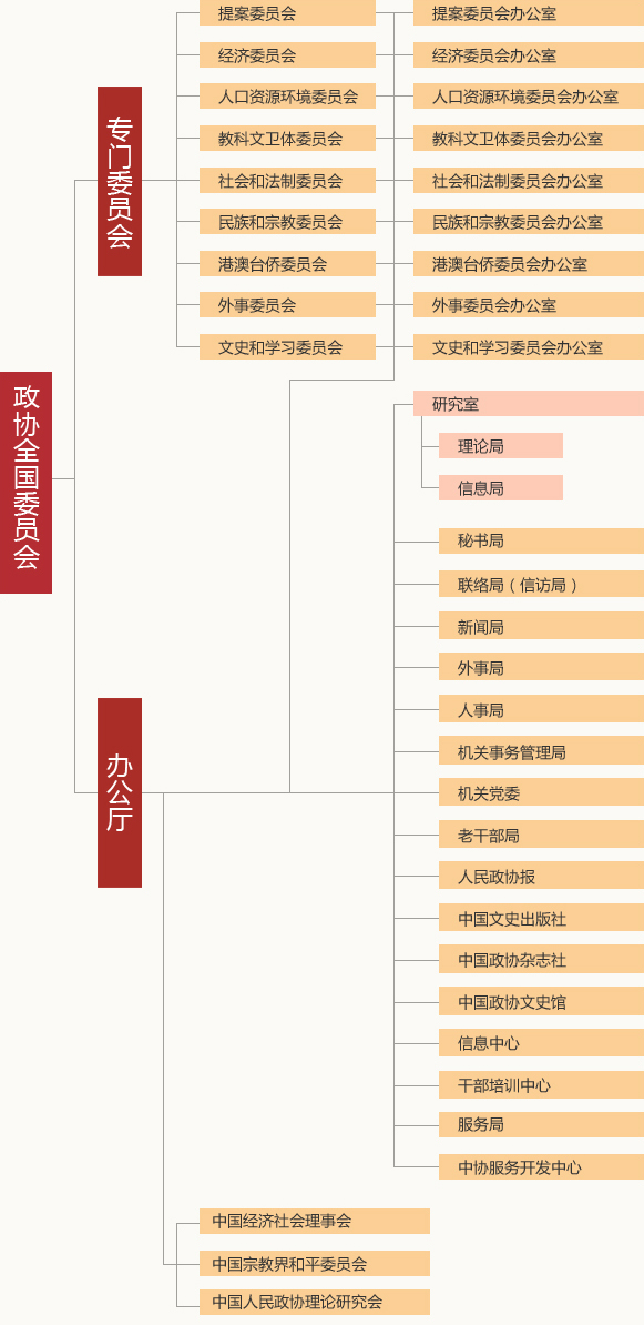 政协全国委员会机构设置图