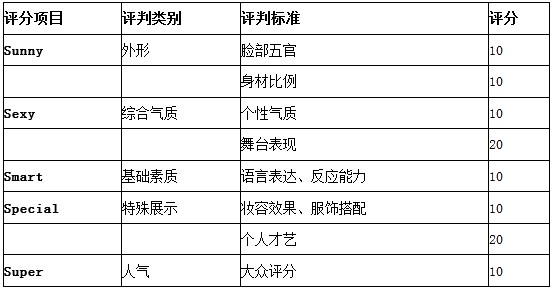 2013腾讯S女郎大赛上海分赛区赛制流程
