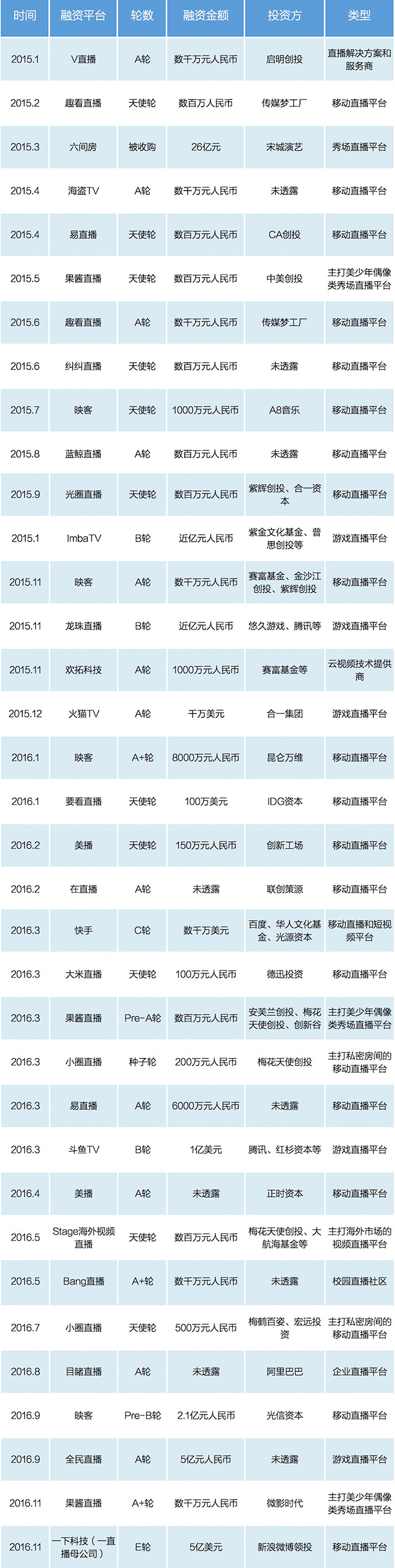 2015-2016年直播平台主要融资事件 2015-2016年直播平台主要融资事件