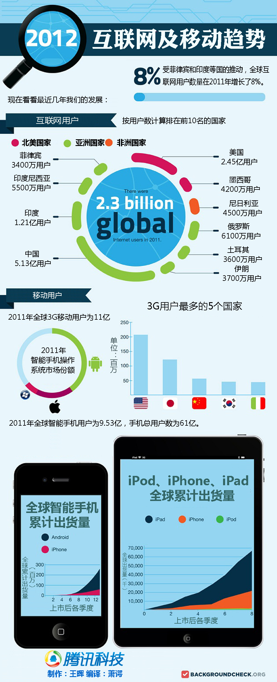 2012年互联网和移动趋势