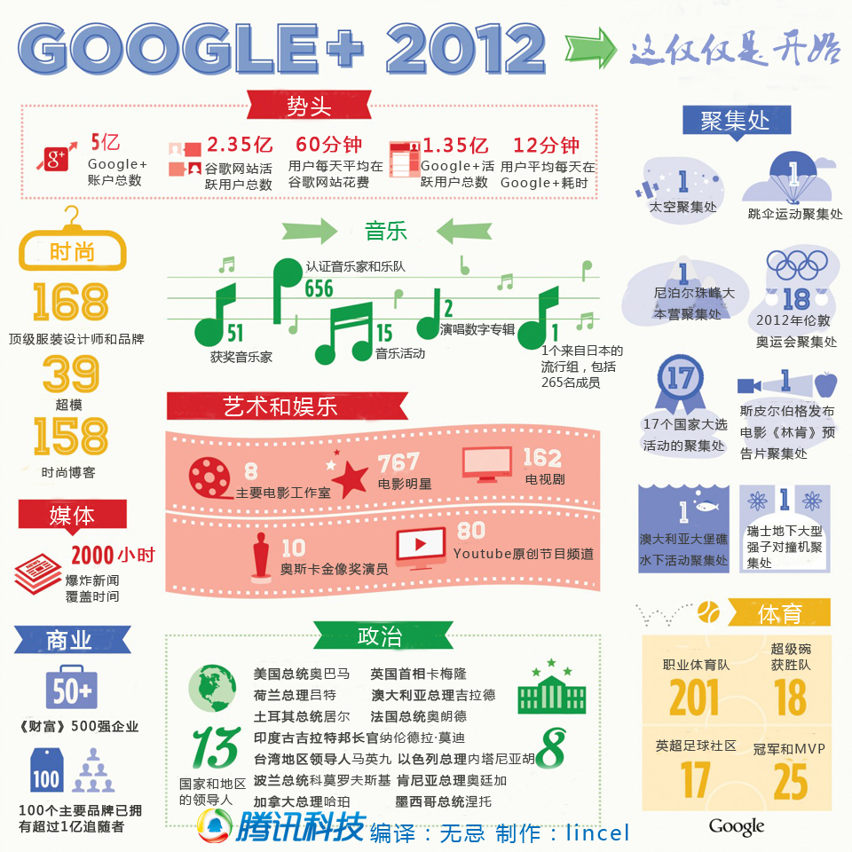 信息图第108期——Google+2012
