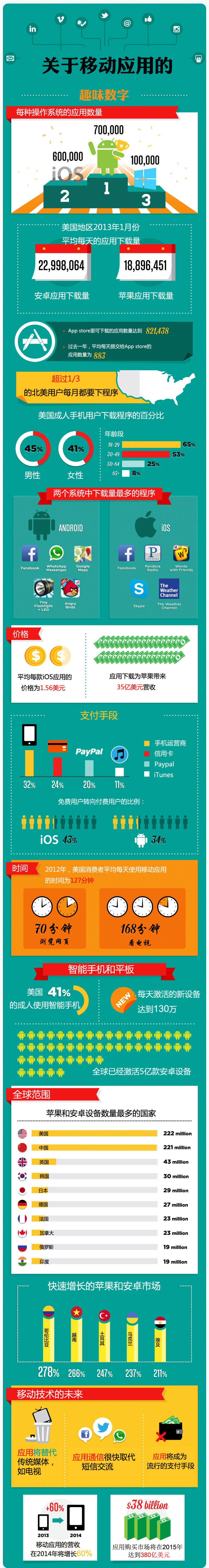 資訊圖第203期——關於移動應用的趣味數字