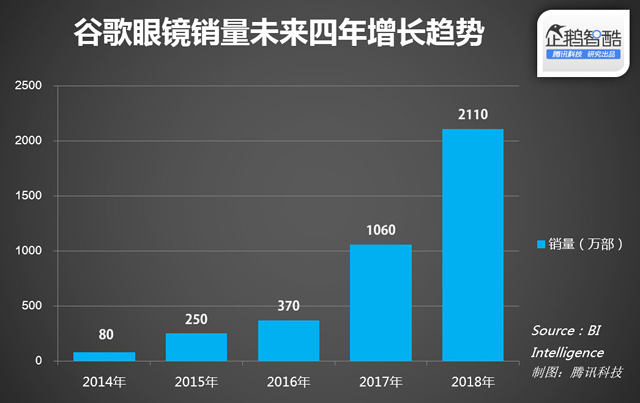 做一个乐观的估计：谷歌眼镜销量四年增长25倍