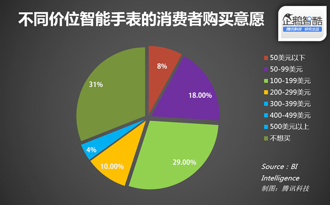 Apple Watch想火，还是得过三星这一关