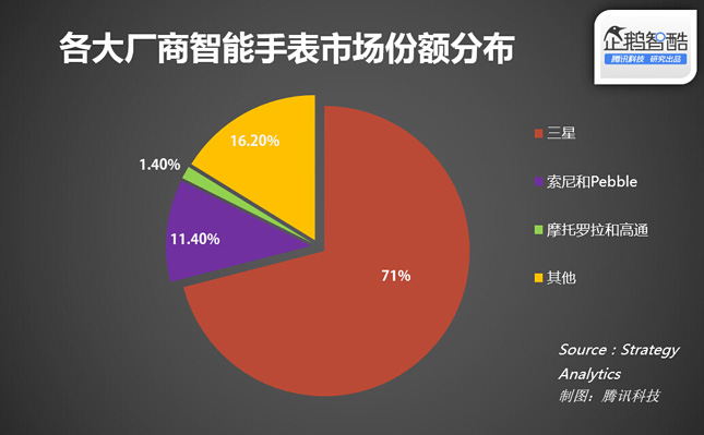 Apple Watch想火，还是得过三星这一关