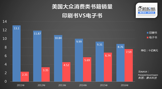中國人遠(yuǎn)比美國人愛實體書 電子書銷量僅占2%