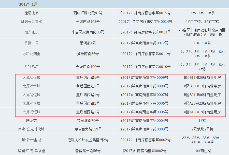 2017年太原五证齐全楼盘有117个,快看看有你