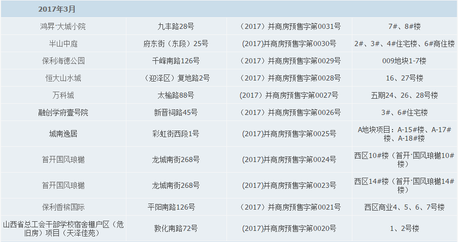 2017年太原五证齐全楼盘有117个,快看看有你
