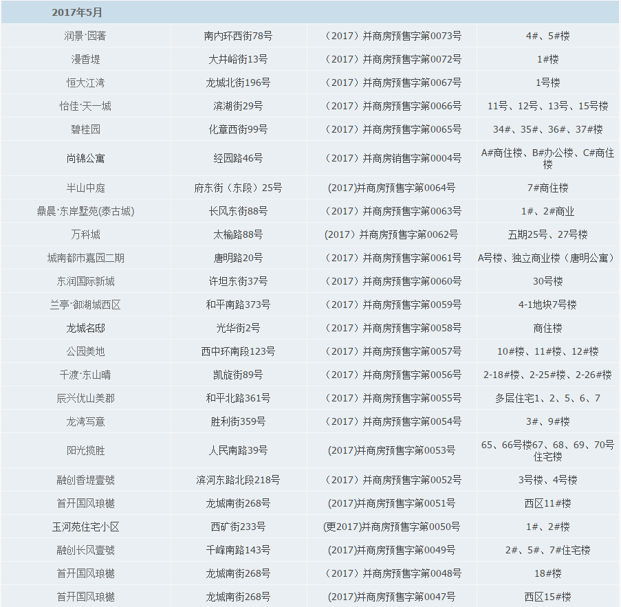 2017年太原五证齐全楼盘有117个,快看看有你