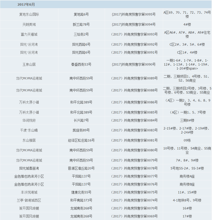 2017年太原五证齐全楼盘有117个,快看看有你