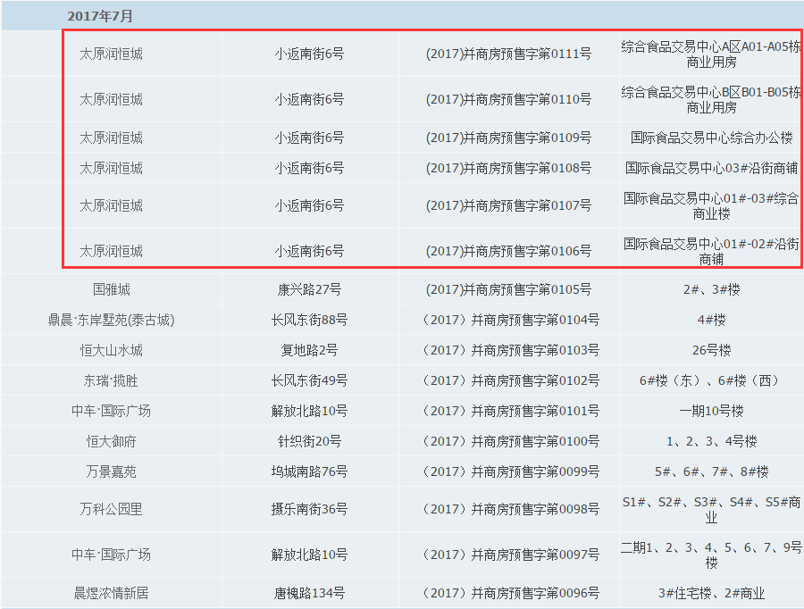2017年太原五证齐全楼盘有117个,快看看有你