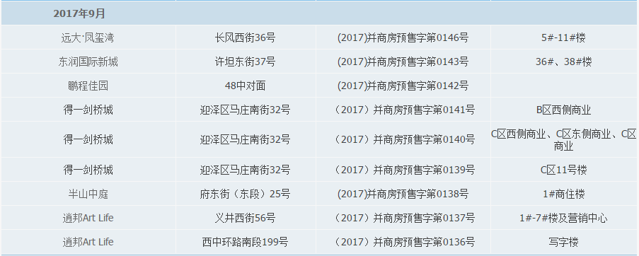 2017年太原五证齐全楼盘有117个,快看看有你