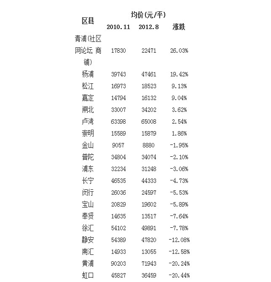 上海限购两周年房价微跌 降价区县占多数