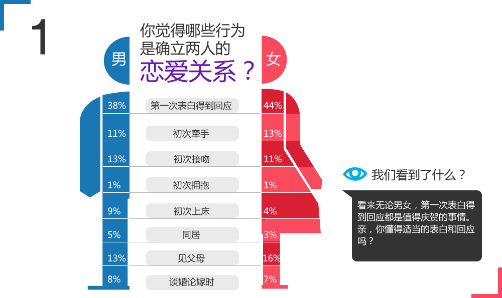 2013中國男女婚戀觀調查報告:你婚了嗎?_時尚頻道_騰訊網